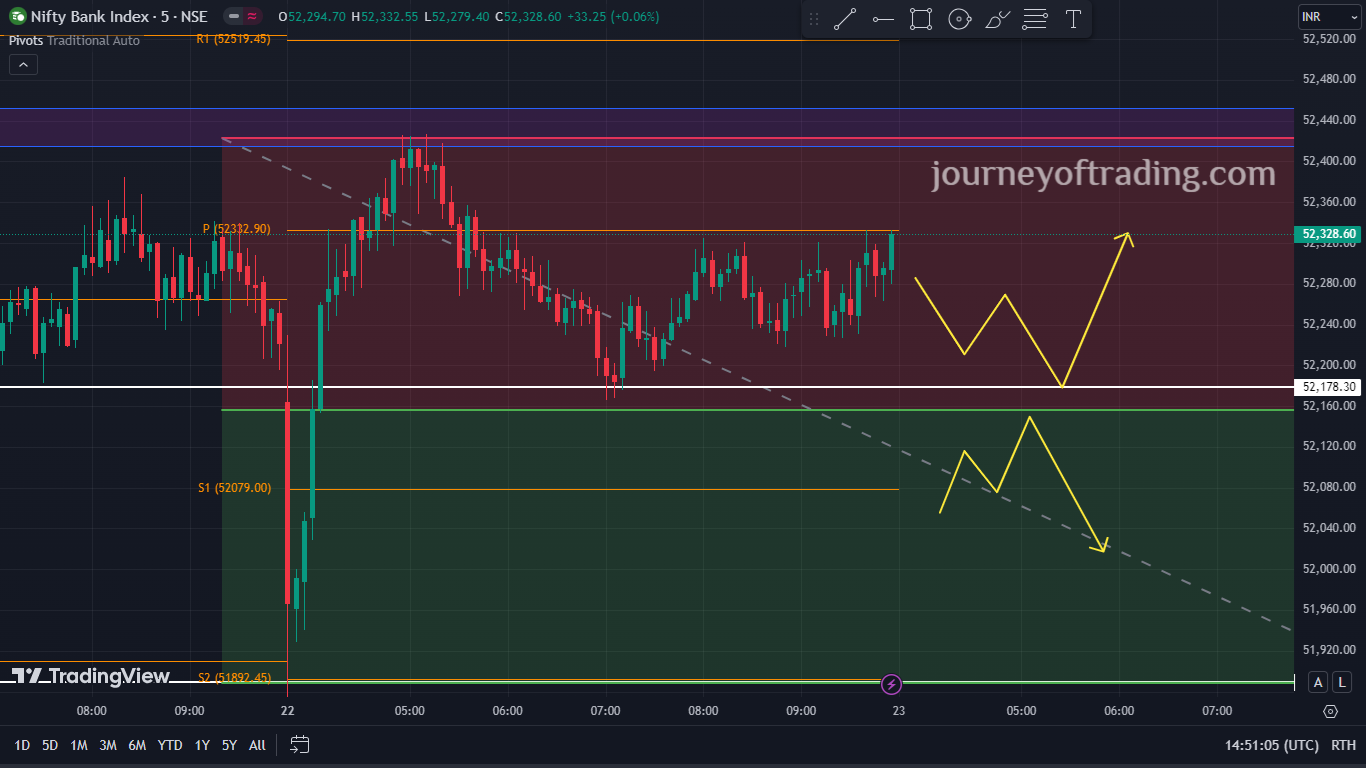 Profitable Secrets tactics for Bank Nifty, 23rd July