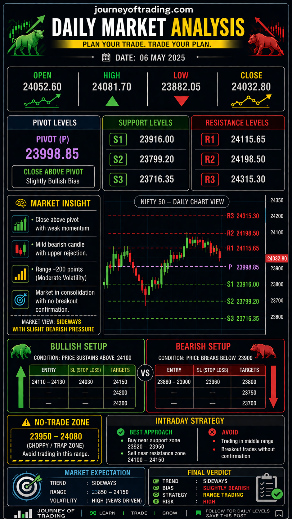 NIFTY 50 Daily Market Analysis – 06 May 2026  Pivot Levels, Support & Resistance, Intraday Strategy