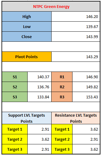 NTPC Green Energy Stock Technical Overview (09-12-2024): Price Targets & Market Trends