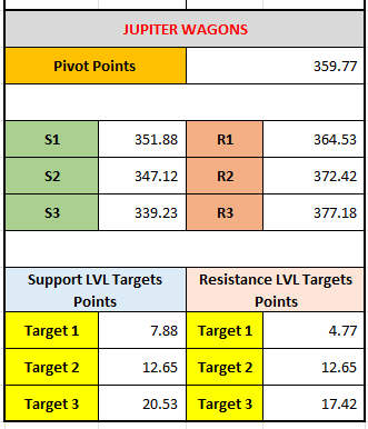 Jupiter Wagons Price Targets: A Detailed Analysis of Support and Resistance on 06-02-2025